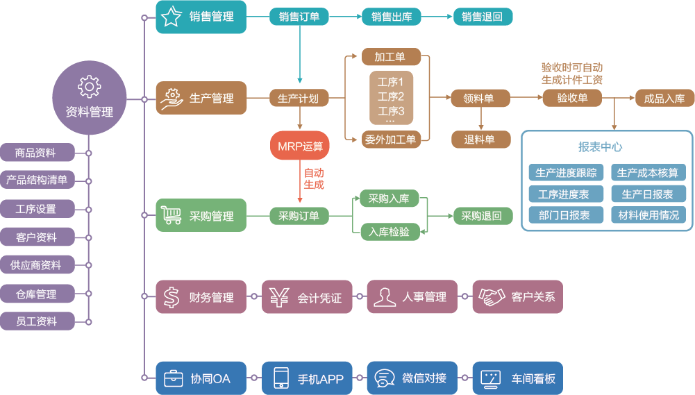 智赢未来ERP系统